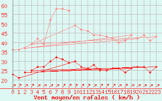 Courbe de la force du vent pour Klippeneck