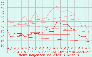 Courbe de la force du vent pour Brest (29)