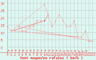 Courbe de la force du vent pour Chivres (Be)