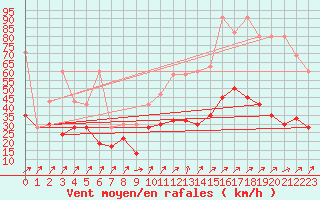 Courbe de la force du vent pour Napf (Sw)