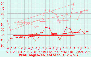 Courbe de la force du vent pour Bad Marienberg