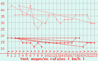 Courbe de la force du vent pour Offenbach Wetterpar