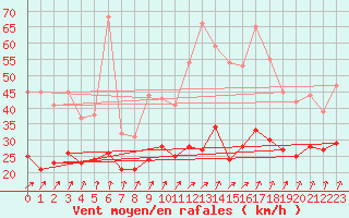 Courbe de la force du vent pour Ile de Batz (29)
