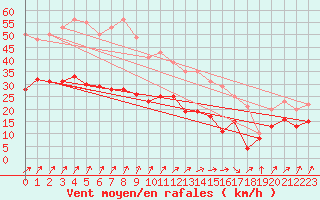 Courbe de la force du vent pour Dinard (35)