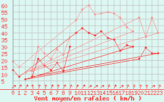 Courbe de la force du vent pour Saint-Vaast-la-Hougue (50)