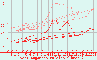 Courbe de la force du vent pour Orlans (45)