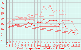 Courbe de la force du vent pour Cambrai / Epinoy (62)