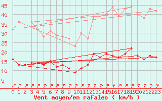 Courbe de la force du vent pour Vannes-Sn (56)