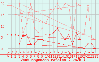 Courbe de la force du vent pour Wynau