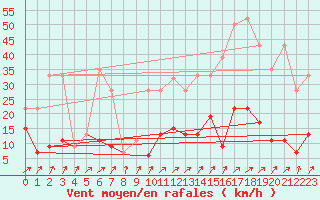 Courbe de la force du vent pour Pilatus