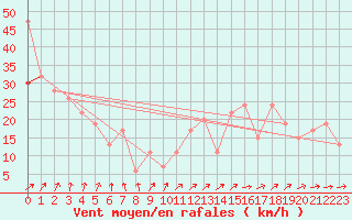 Courbe de la force du vent pour Donna Nook