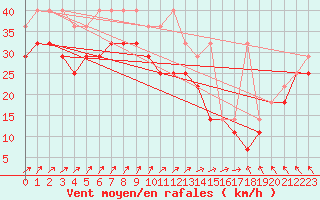 Courbe de la force du vent pour Helgoland