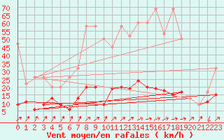 Courbe de la force du vent pour La Fretaz (Sw)