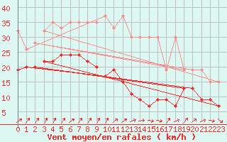 Courbe de la force du vent pour Napf (Sw)