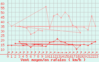 Courbe de la force du vent pour Kerpert (22)