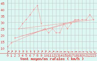 Courbe de la force du vent pour Kustavi Isokari