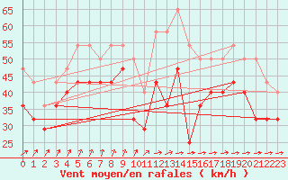 Courbe de la force du vent pour Rodkallen