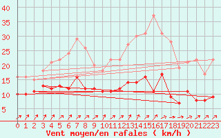 Courbe de la force du vent pour Cron-d