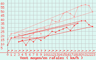 Courbe de la force du vent pour Weinbiet