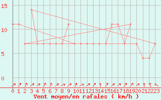 Courbe de la force du vent pour Salla kk