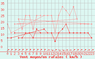 Courbe de la force du vent pour De Bilt (PB)