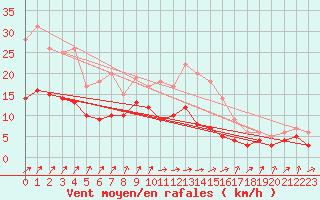 Courbe de la force du vent pour Ahaus