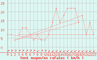 Courbe de la force du vent pour Obergurgl