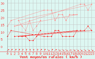 Courbe de la force du vent pour Essen