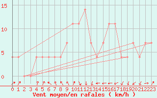 Courbe de la force du vent pour Leoben
