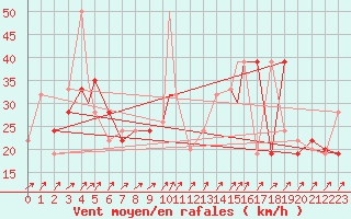 Courbe de la force du vent pour Monte Cimone