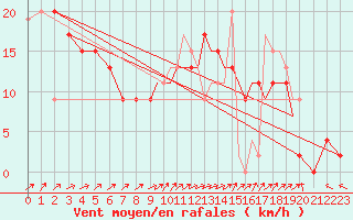 Courbe de la force du vent pour Shoream (UK)