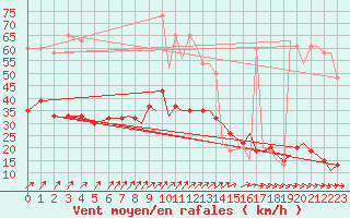 Courbe de la force du vent pour Bournemouth (UK)