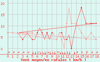 Courbe de la force du vent pour Tulln