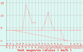 Courbe de la force du vent pour Villach