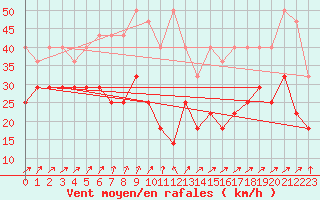 Courbe de la force du vent pour Zugspitze