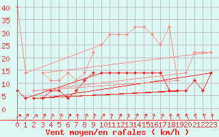 Courbe de la force du vent pour Hupsel Aws