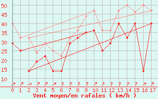 Courbe de la force du vent pour Jomfruland Fyr