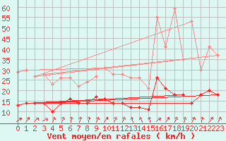 Courbe de la force du vent pour Berg (67)