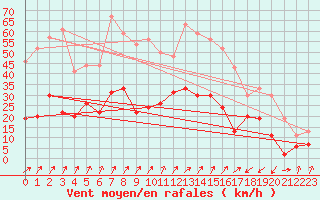 Courbe de la force du vent pour Calvi (2B)