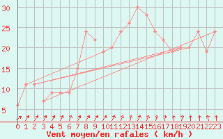 Courbe de la force du vent pour Mona