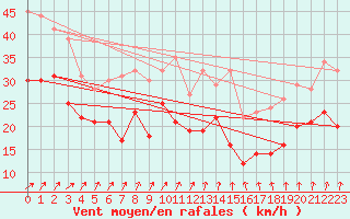 Courbe de la force du vent pour Elpersbuettel