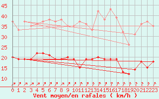 Courbe de la force du vent pour Ploudalmezeau (29)