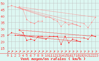 Courbe de la force du vent pour Chlons-en-Champagne (51)