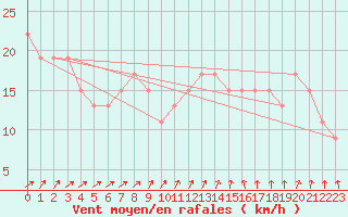 Courbe de la force du vent pour Aberdaron