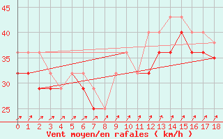 Courbe de la force du vent pour Nyhamn