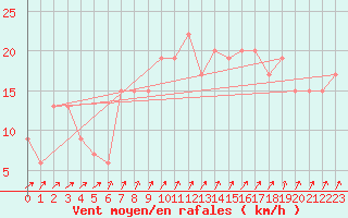 Courbe de la force du vent pour Little Rissington