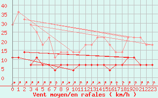 Courbe de la force du vent pour Kittila Pokka