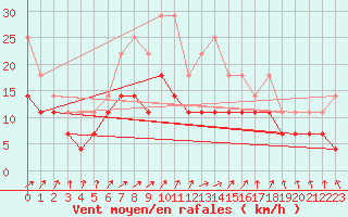 Courbe de la force du vent pour Kemionsaari Kemio Kk