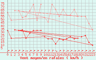 Courbe de la force du vent pour Les Diablerets