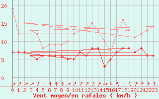 Courbe de la force du vent pour Osterfeld
